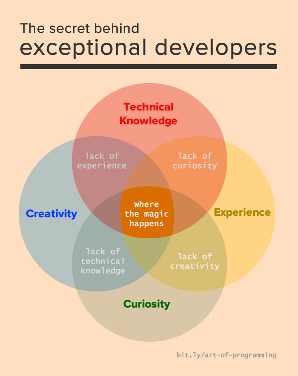 erikaheidi's tweet photo. The secret behind exceptional developers :) http://t.co/9N8L2ILXaU http://t.co/C8Xw3T39wj