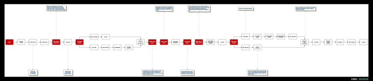 AffinityPlay's tweet photo. Beginning of Max Greene's Puzzle Dependency Chart! #indiedev #gamedev #pointandclick #pointclickjam http://t.co/n7TDSK7gMM