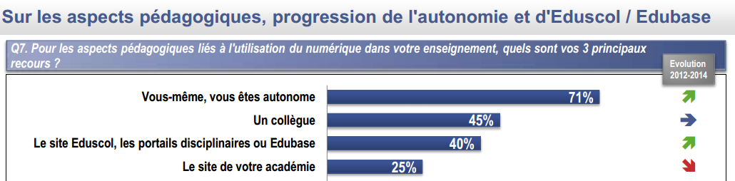 Pour l'utilisation des TICE, 71% des enseignants disent avoir recours... à eux-mêmes. B46DLrBCUAIL0VC