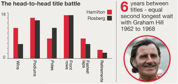 BBCSport's tweet photo. Who was the best starter and who completed the most laps? This year's F1 season in numbers:  http://t.co/wZmDxoeCJd http://t.co/rGZ5Fjxhia