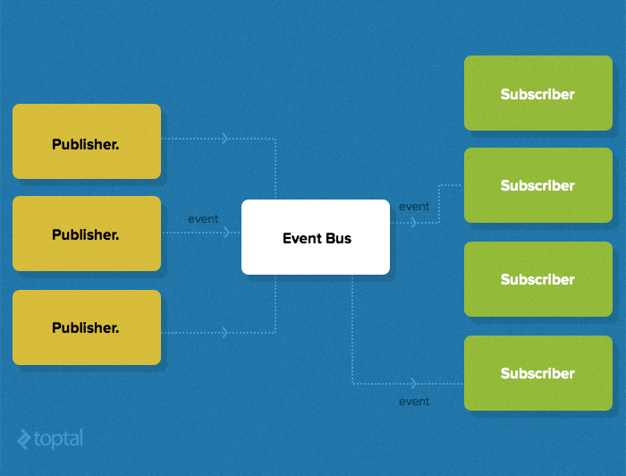 toptal's tweet photo. The Publish-Subscribe Pattern on Rails|http://t.co/ADyvH8tMEs
#RubyOnRails #DesignPatterns #MessagingPatterns http://t.co/UvOFlQYmOV