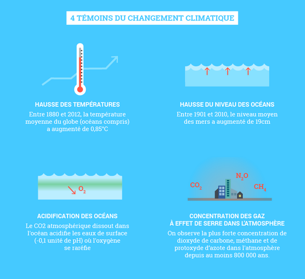 meteofrance's tweet photo. #Infographie Le 5e rapport du GIEC illustré à l'occasion de la #COP20Lima http://t.co/m7vbKBBoeL via @ecologiEnergie http://t.co/kClrXddNt4