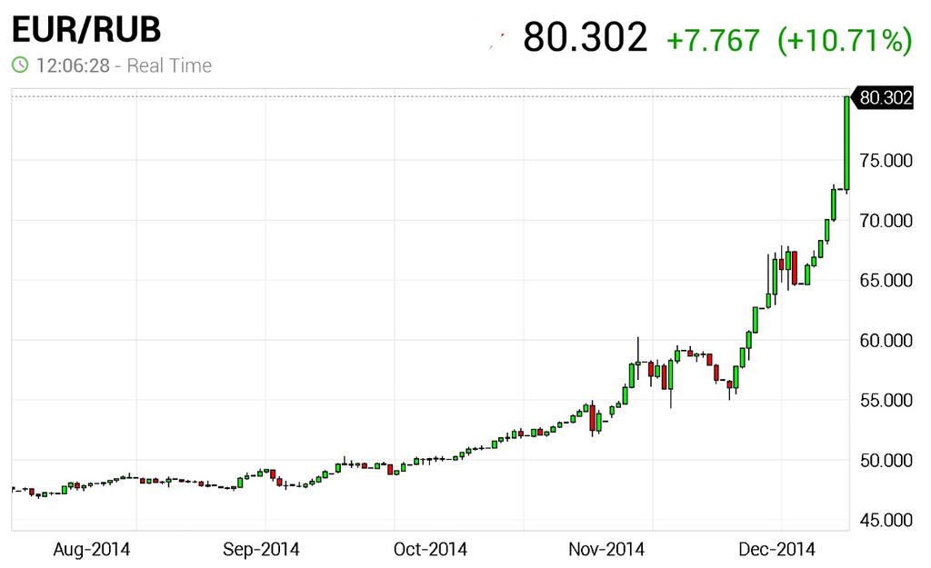 Chart Rubel Euro