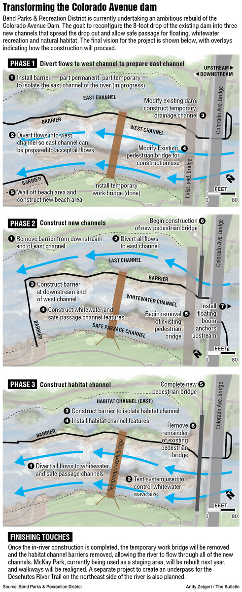 Colorado dam project will progress through three phases | Story: j.mp/1qSBnpC <a href="/thebulletin/">The Bulletin</a>