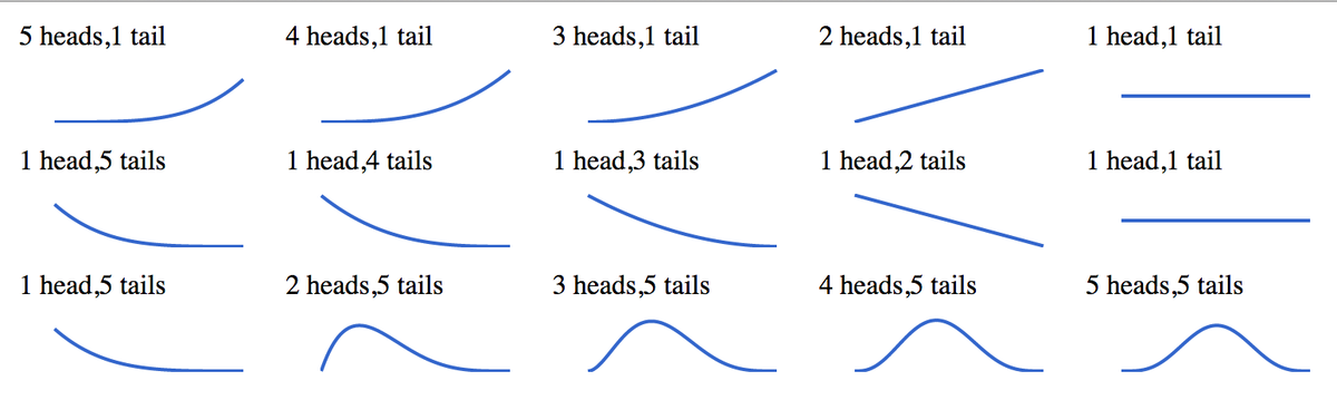 allenday's tweet image. Plot in-browser Beta[α,β] distributions with #GoogleCharts
github.com/allenday/beta.…
#statistics #dataviz #datascience