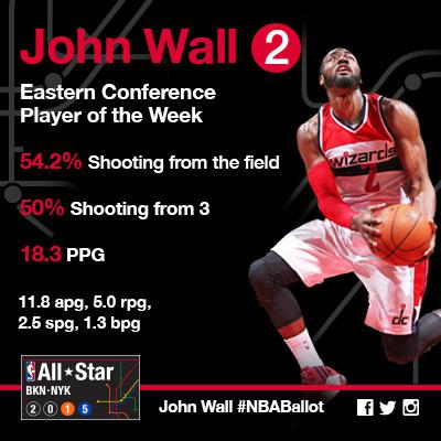 KentuckyMBB's tweet image. Just another week at the office for @JohnWall, your NBA Eastern Conference Player of the Week. coachcal.com/32043/2014/12/…