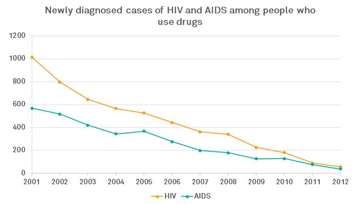 Portugal decriminalised drugs in 2001 &amp; now treats drug use as health prob. The effect on HIV/AIDS? #EndTheDrugsWar