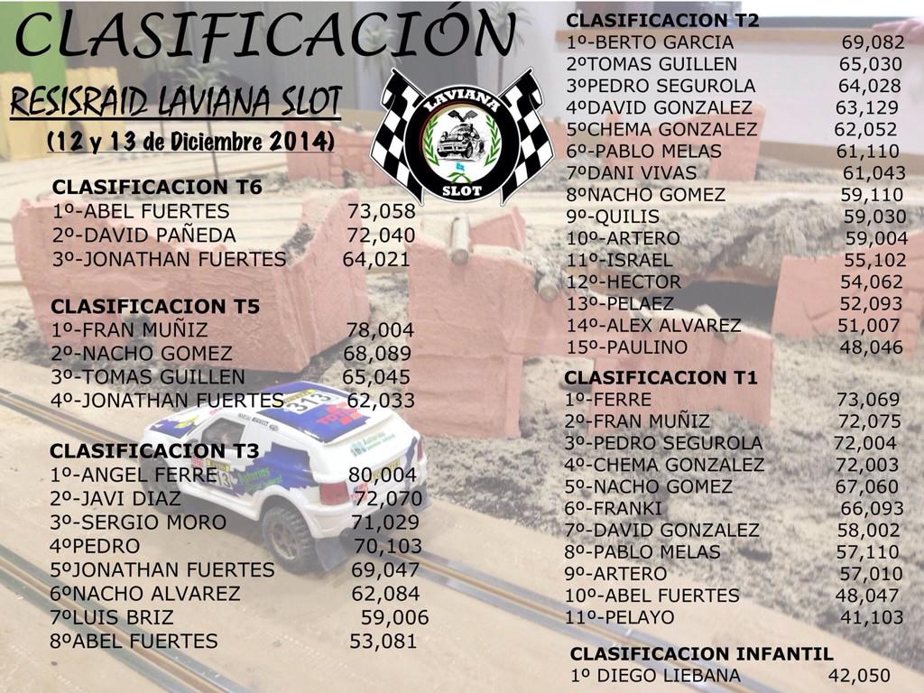LavianaSlot's tweet photo. Aquí os dejamos la CLASIFICACIÓN GENERAL de nuestro resisRaid #slot con éxito de participación y diversión http://t.co/mhXTuot2ke