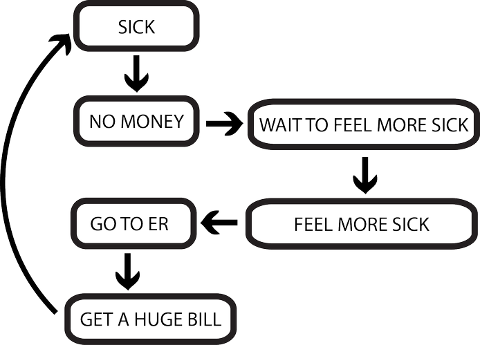 FindRXRelief's tweet image. The cycle never ends! #healthcareproblems #wemakeiteasier #prescriptionrelief #wehelpyousave