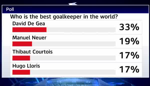 Setujaaa! "@Seputar_MCU: [SSN] De Gea (33%) terpilih sebagai kiper terbaik di Dunia versi penggemar sepak bola. "