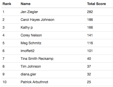 NearTrivia's tweet image. After 1 week here is the Neartrivia.com Top Ten Leaderboard. Location-Based Crowd-Sourced Trivia #NearTrivia