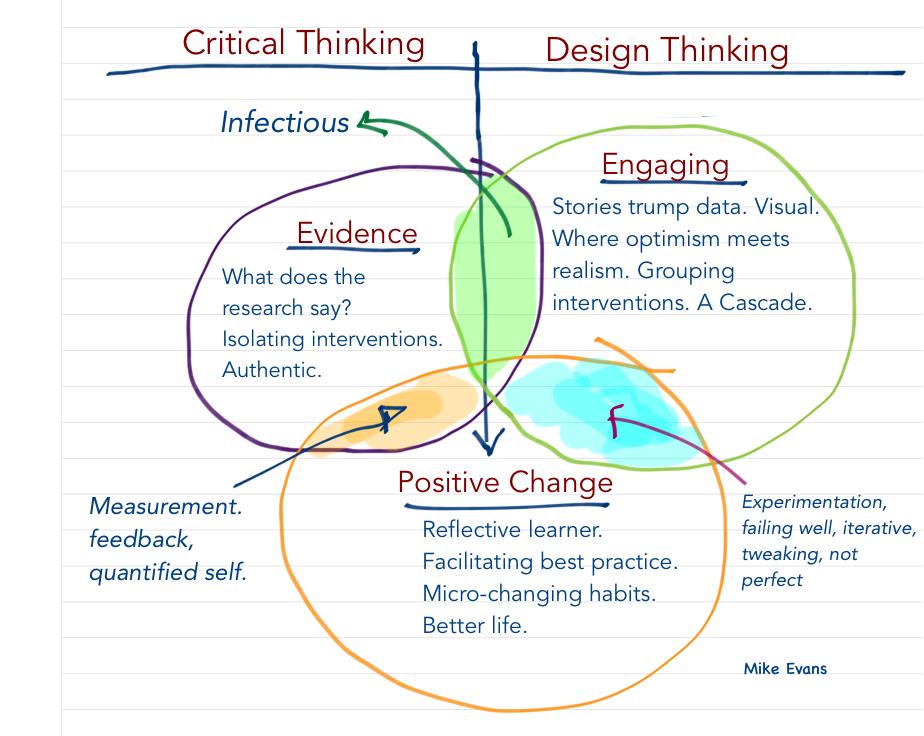 AlexChester3's tweet photo. “@balletdancer59 : Sketch of a framework for interfacing Design Thinking &amp; Critical Thinking… http://t.co/Mvy0pvwrlk @Wileman_dave @RinaMate