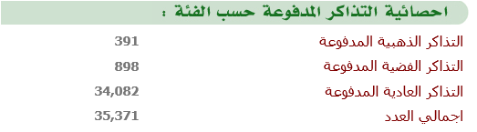 حصيلة 3 أيام و 12 ساعة من الشراء على تذاكر #الأهلي_الإتحاد ، تبقى يومين و 12 ساعة 
الأهلي 20595
الإتحاد 14776
#مكاني