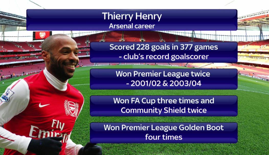 SkySportsNews's tweet photo. Here's Henry's record at @AS_Monaco, @juventusfc, @Arsenal and @FCBarcelona. #SSNHQ http://t.co/vAtv7TZltV