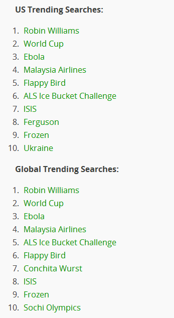 AssafStieglitz's tweet photo. Top 10 Most Popular Searches On Google In 2014
-->>http://t.co/7rlqTnvW06
#GoogleNews #SEO #SEM http://t.co/cDQjIN1utR