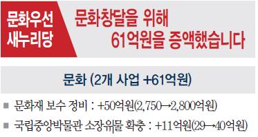 saenuridang's tweet photo. [민생우선 새누리당] ⑦문화우선 새누리당, 문화창달을 위해 61억원을 증액했습니다
☞ http://t.co/SXttA3Pnsa http://t.co/jwFkUacNi4