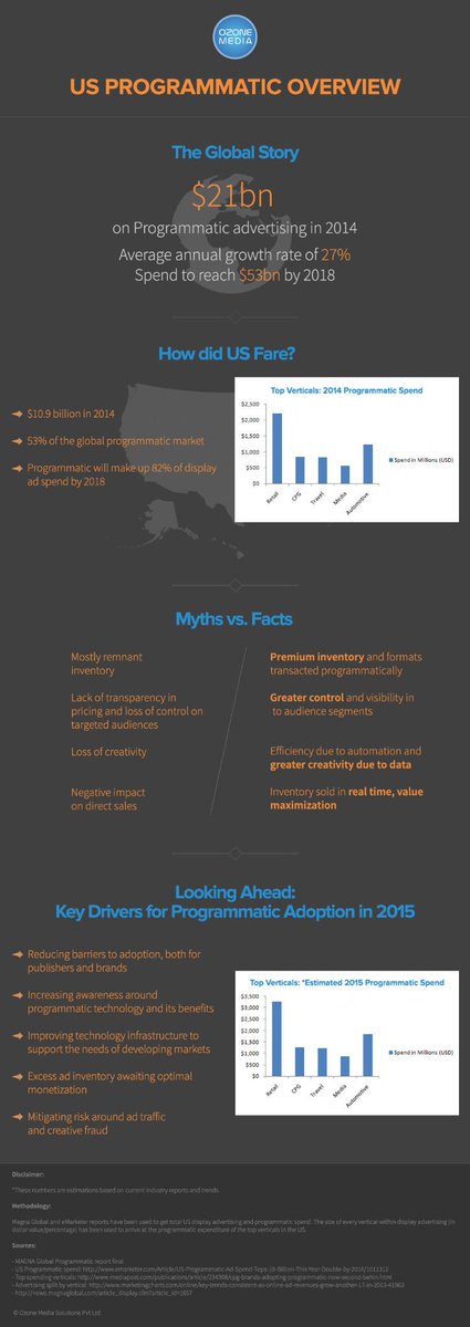 _OzoneMedia_'s tweet photo. Programmatic advertising in the US, the year that was and looking ahead...http://t.co/K3TfnUM8Ja http://t.co/AmrF0fzYfa