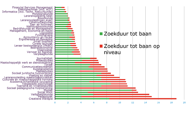 UWVSteden4kant's tweet photo. #Arbeidsmarktkansen voor #hbo’ers per studierichting: http://t.co/eMv51jfwS3 http://t.co/uCvhRj7Oe3