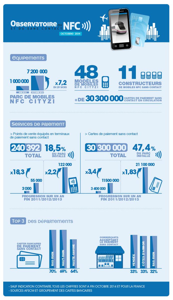 forum_SMSC's tweet image. Observatoire #NFC et #sanscontact - Les chiffres d&apos;octobre 14 en ligne observatoirenfcsanscontact.fr/equipements-en…