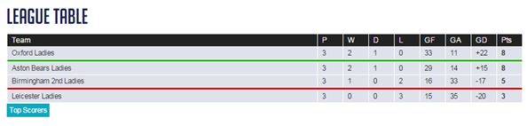 End of a great term for the Bearettes, undefeated and only second by goal difference! Very Proud! #UPOLO #Waterpolo