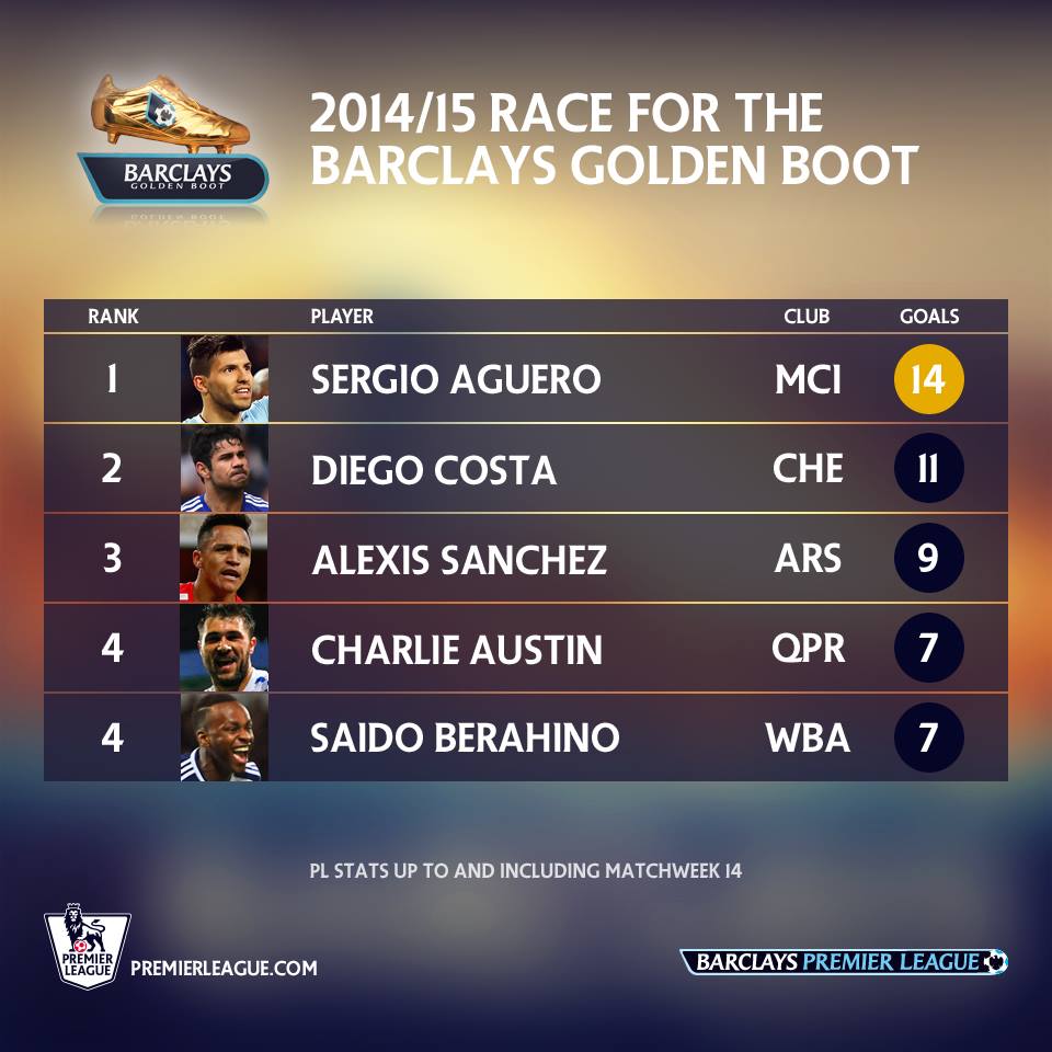 бомбардиры на данный момент. топ 5 бомбардиров апл. лучший бомбардир апл. лучший бомбардир таблица.