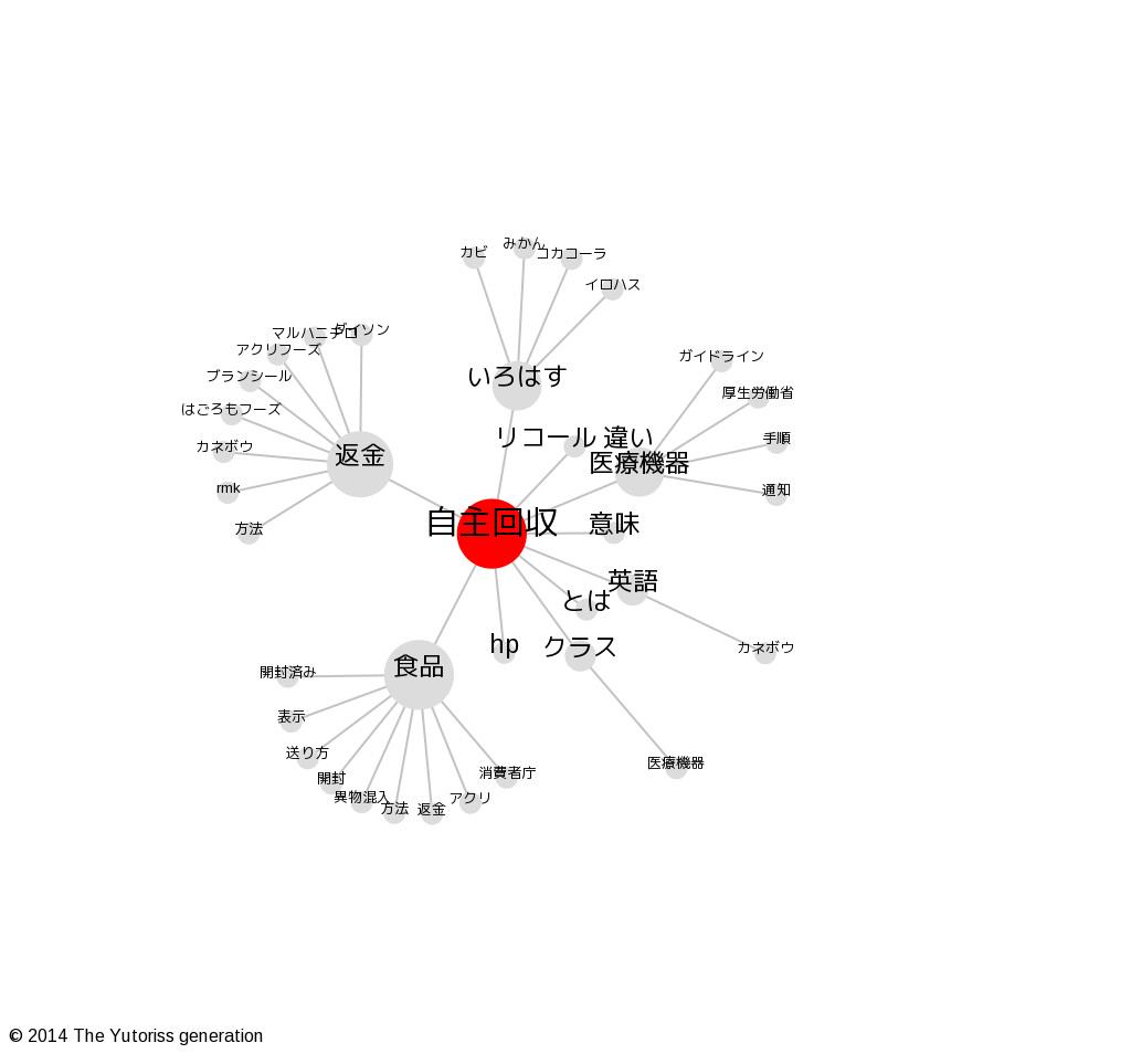自主回収のキーワードマップ Avc500のブログ