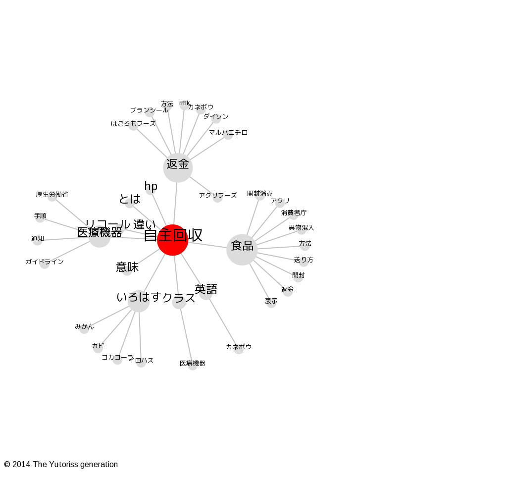 自主回収のキーワードマップ Avc500のブログ
