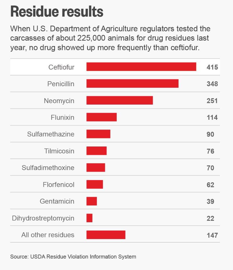 sdimander's tweet image. "Misuse of antibiotics on US dairy farms" och antibiotikarester i kött.  #TTIP  reuters.com/investigates/s…
