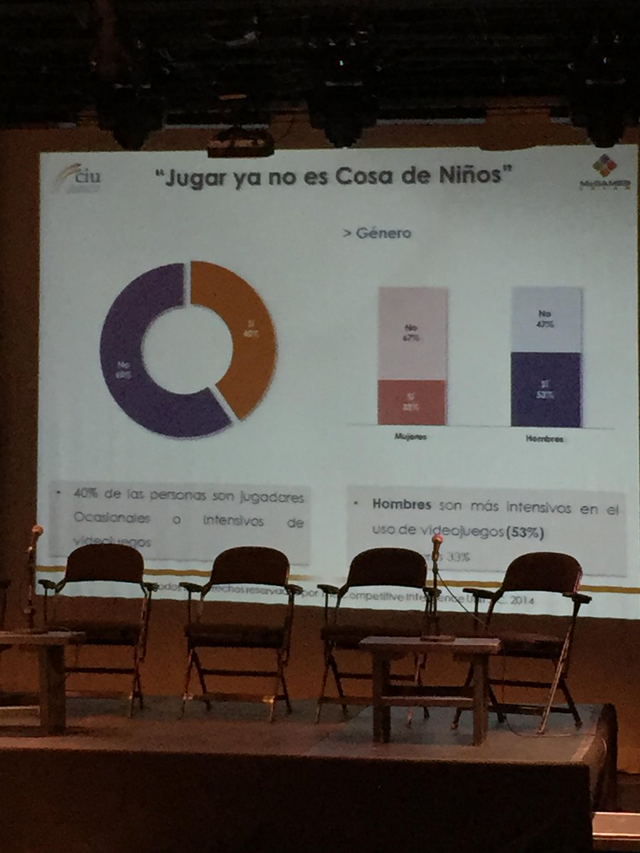 FrecuenciaMoney's tweet image. 40% de las personas son jugadores ocasionales o intensivos de videojuegos-@GastonBercun @OMediaworks #m2games#latam