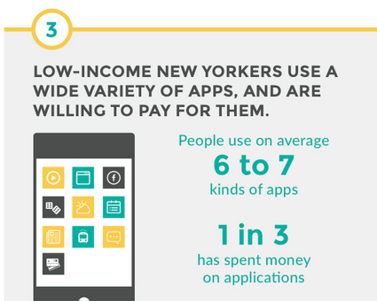 SolveForS's tweet image. Mobile Tech Insight #3: Low-income New Yorkers use a wide variety of apps, and are willing to pay for them.