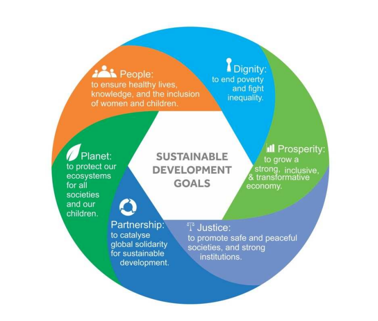 Реализация целей устойчивого. Устойчивое развитие схема ООН. Цели концепции устойчивого развития. Концепция устойчивого развития ООН. Пять принципов устойчивого развития.