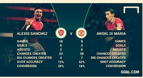 Mic_626's tweet image. Who's the better South American signing so far in EPL?
Rt = Alexis
Fav = Di maria