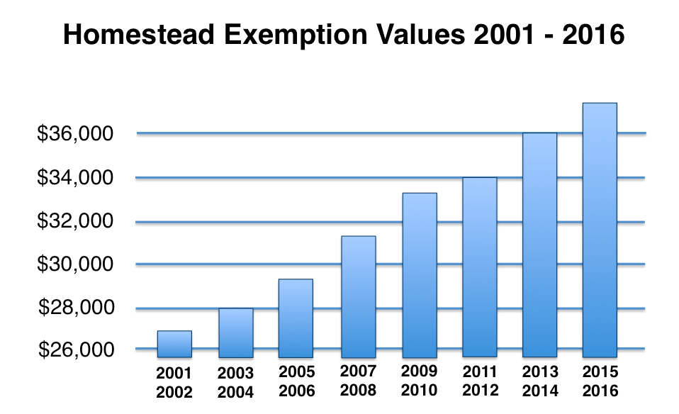 Ky's #HomesteadExemption has been increased to $36,900 for property tax years 2015 & 2016