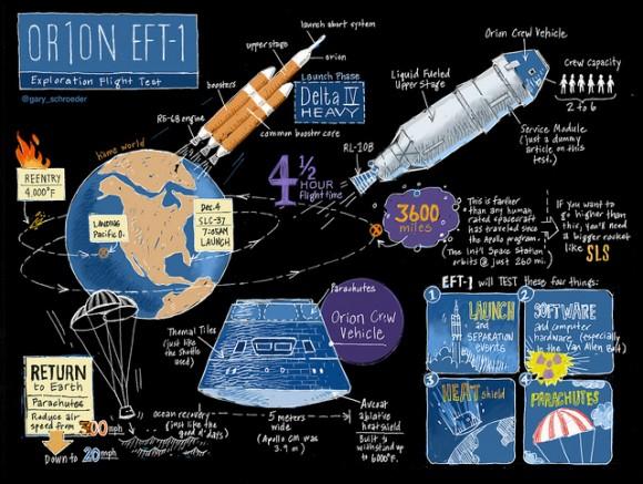 universetoday's tweet photo. Cool ‘Sketchnote’ Infographic Explains @NASA’s #Orion EFT1 Flight in Detail by @gary_schroeder http://t.co/nCfIsNjQfn http://t.co/wV6xPmm9wY