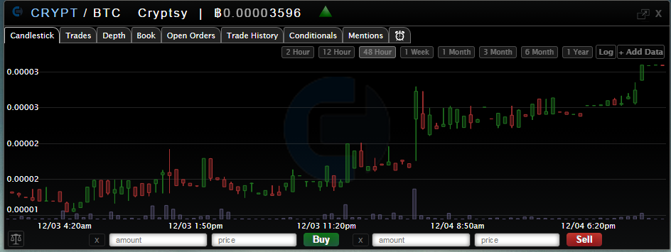BrookeFinancial's tweet photo. $CRYPT Cryptcoin revival? Probably the only decent chart out there. #cryptcoin #crypti #crypto #trade #bitcoin http://t.co/QLvLM1eOtb
