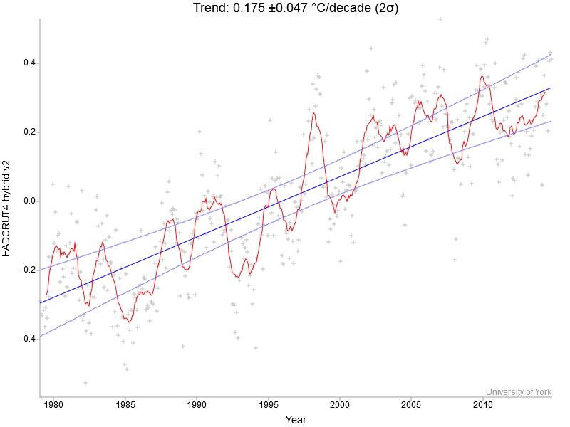 It is factually wrong to claim there has been no warming since 1998. realclimate.org/index.php/arch… <a href="/rahmstorf/">Prof. Stefan Rahmstorf 🌏 🦣</a>