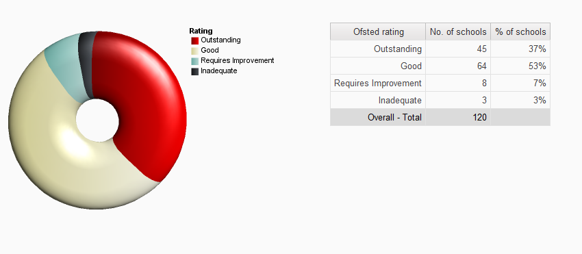 BarnetCouncil's tweet photo. 90% of schools in Barnet are rated by Ofsted as good or outstanding #BarnetSuccess http://t.co/5phYu0ZtBN