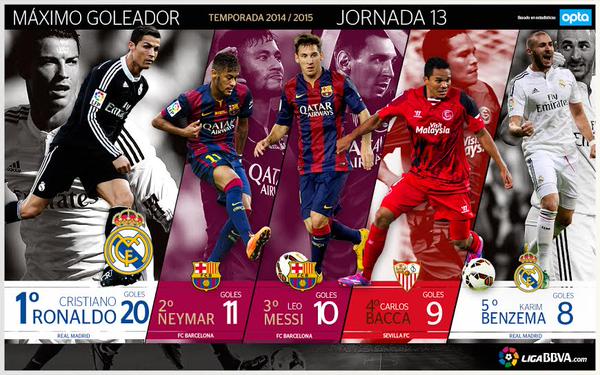 DZonaMadridista's tweet photo. CRISTIANO RONALDO LIDERA TODOS LOS RÁNKINGS

Máximo goleador, más rematador y mejor asistente. http://t.co/7Gpaxayme2