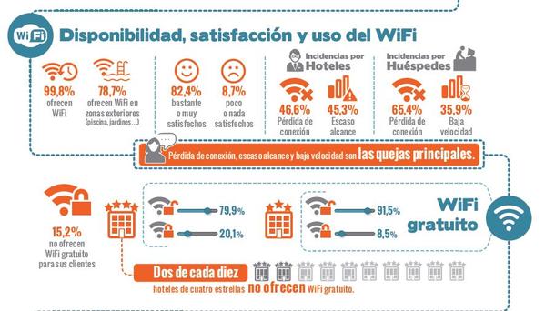 Supernova_gal's tweet photo. RT @gemmasahagun: 20% de los #hoteles 4 estrellas no ofrecen #WiFi gratuito #estudioCiscoITH  http://t.co/EAZaC78wym http://t.co/K0knLCwVq1