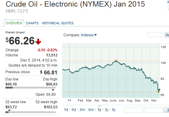 BudgITng's tweet photo. December 5, 2014 #OilPriceFall #MarketWatch http://t.co/G5lbPrzqT2