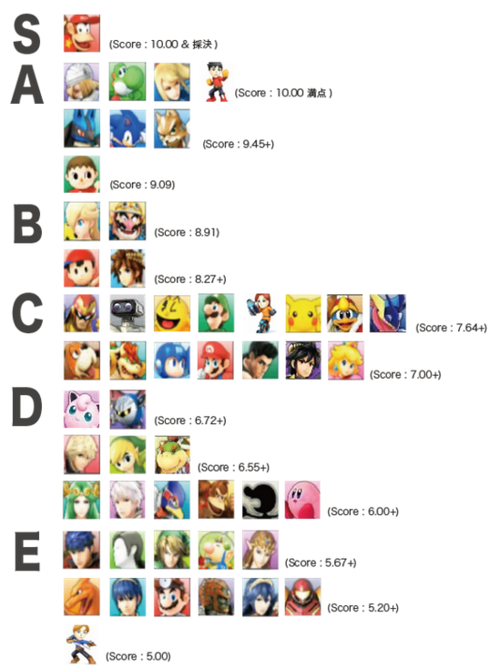 d1 on twitter the latest japanese smash 4 tier list is now