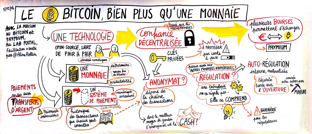cheapfuntodo's tweet image. Aline Rollin (@AlineRollin) Tweeted:
Fin de la conference du #LabPostal sur le #bitcoin avec @paymium et @LaMaisonDuBTC