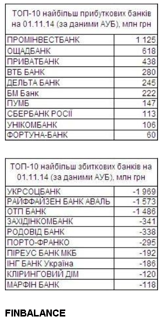НБУ с целью рефинансирования выдал банкам 500 млн грн - Цензор.НЕТ 4360