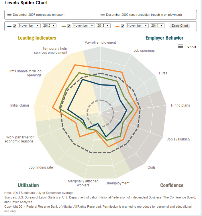 FactTank's tweet image. MT @AtlantaFed: See the #LaborMarket #SpiderChart to see how Nov. data affect jobs outlook goo.gl/OnHFPA