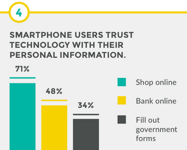 SolveForS's tweet image. Mobile Tech Insight #4: Low-income New Yorkers who own smartphones trust technology with their personal information.