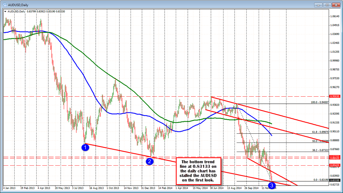 Forexlive On Twitter Forex Technical Trading Au!   dusd Hits A - 