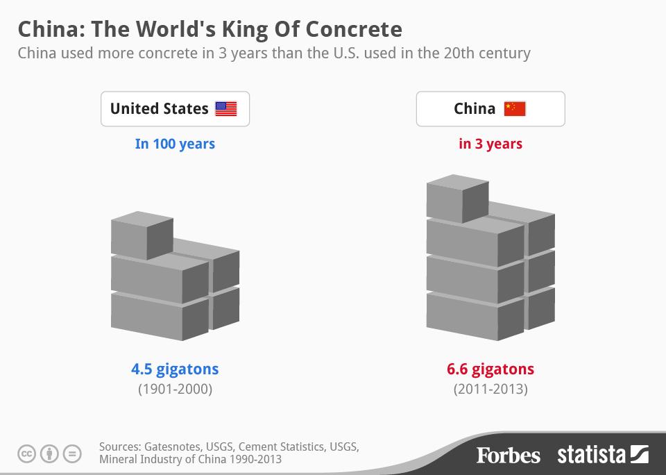 Forbes's tweet image. Between 2011 &amp;amp; 2013, China consumed more concrete than the US used in the entire 20th century: onforb.es/1yng0zb