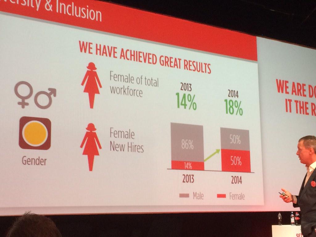 RonnaugVinje's tweet image. 50% av alle nyansatte i 2014 var kvinner. No we are talking! #cokecce #csr #diversity #smfunnsansvar
