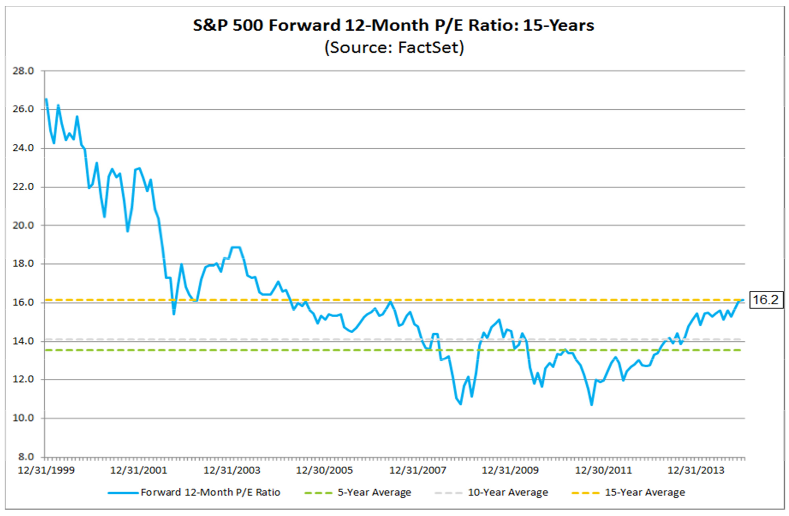 Forward 12-month P/E ratio for $SPX now stands at 16.2, the highest since 2005.  ow.ly/Fr4V2