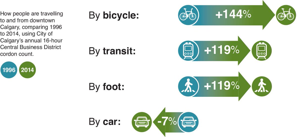 cityofcalgary's tweet image. 2014 cordon count data shows less ppl travel downtown by car, more use transit, walk, or bike  ow.ly/FrAuh